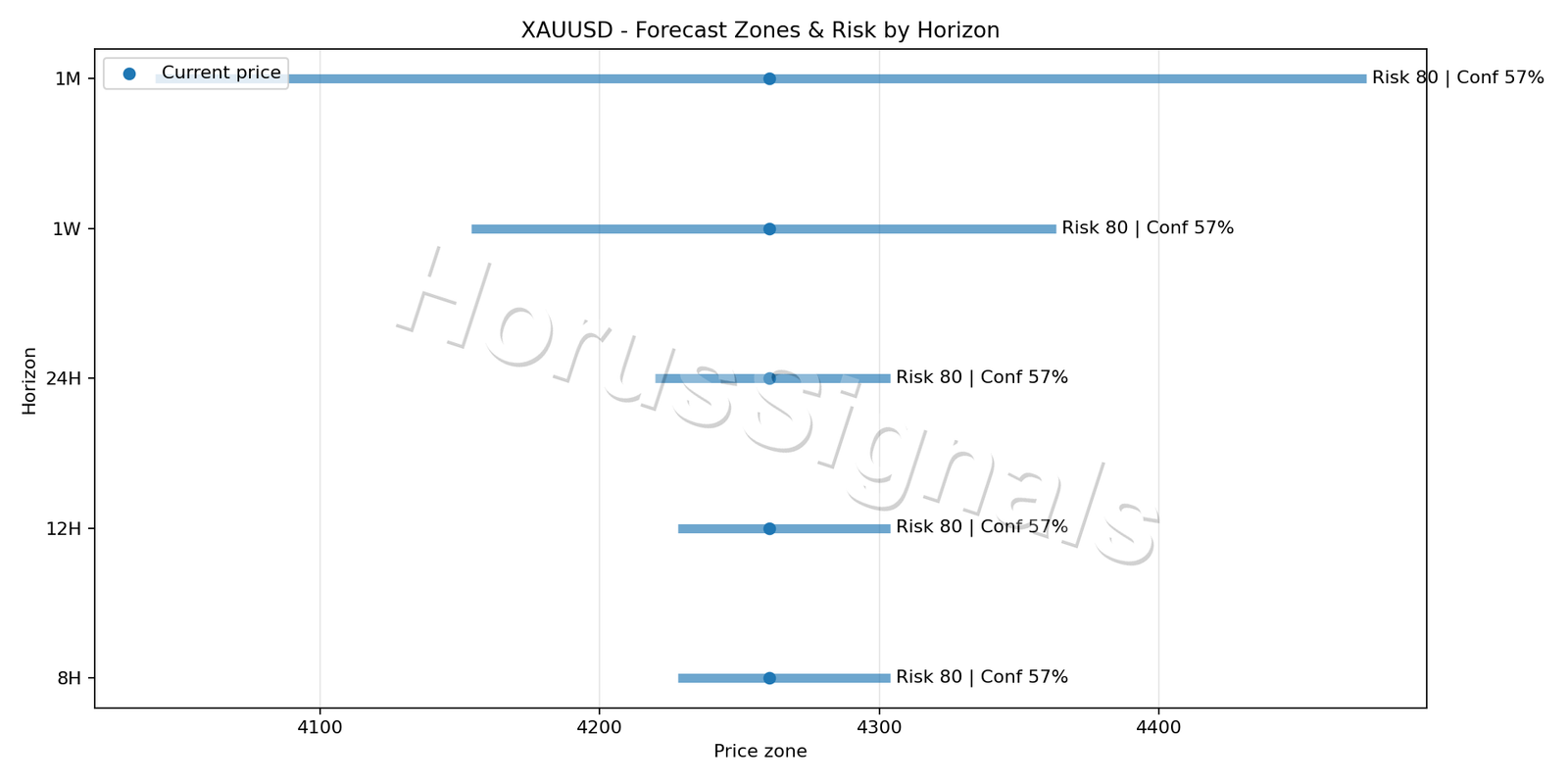 XAUUSD M15 04 FORECAST RISK