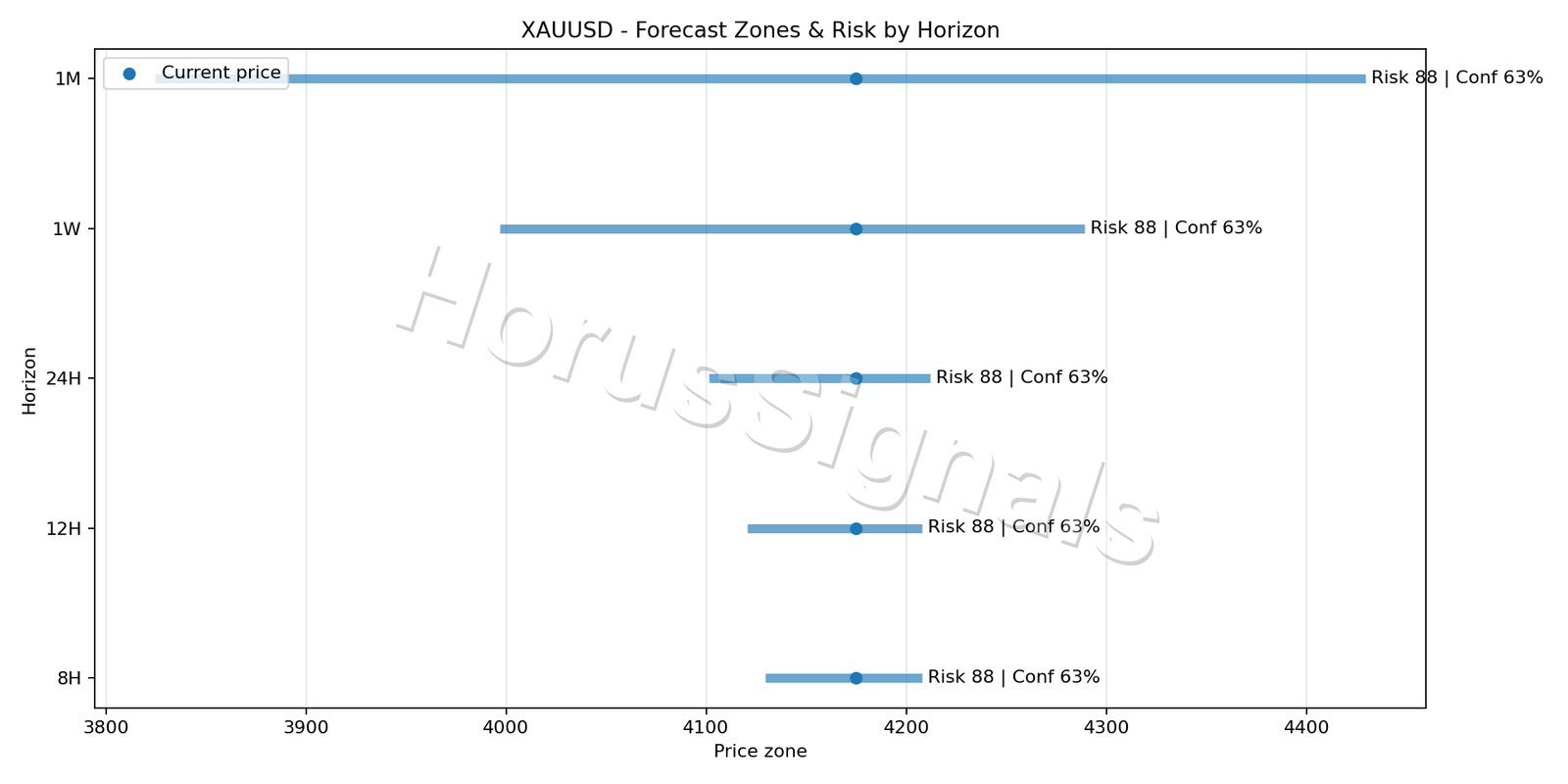 XAUUSD M15 04 FORECAST RISK