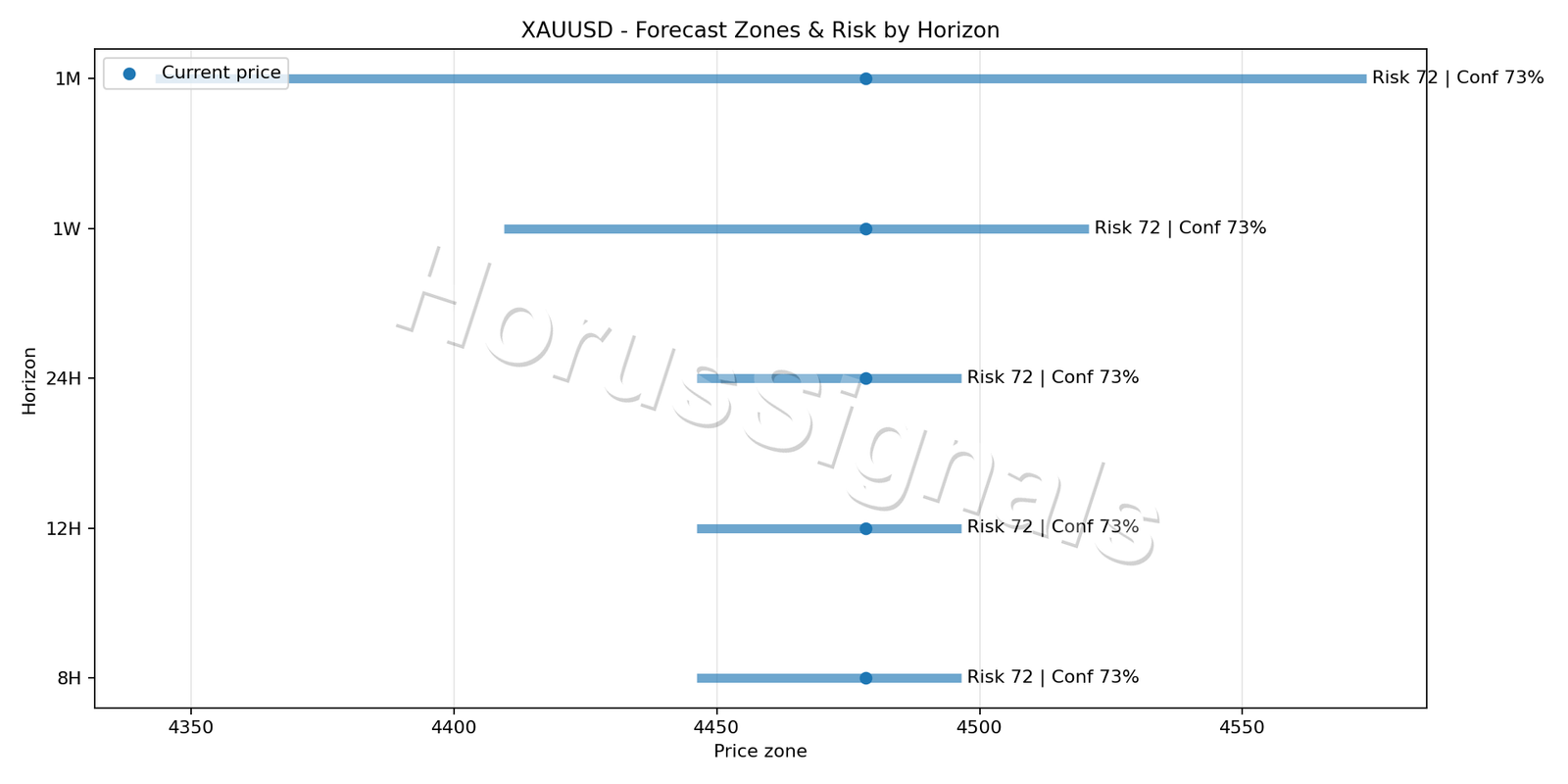 XAUUSD M15 04 FORECAST RISK
