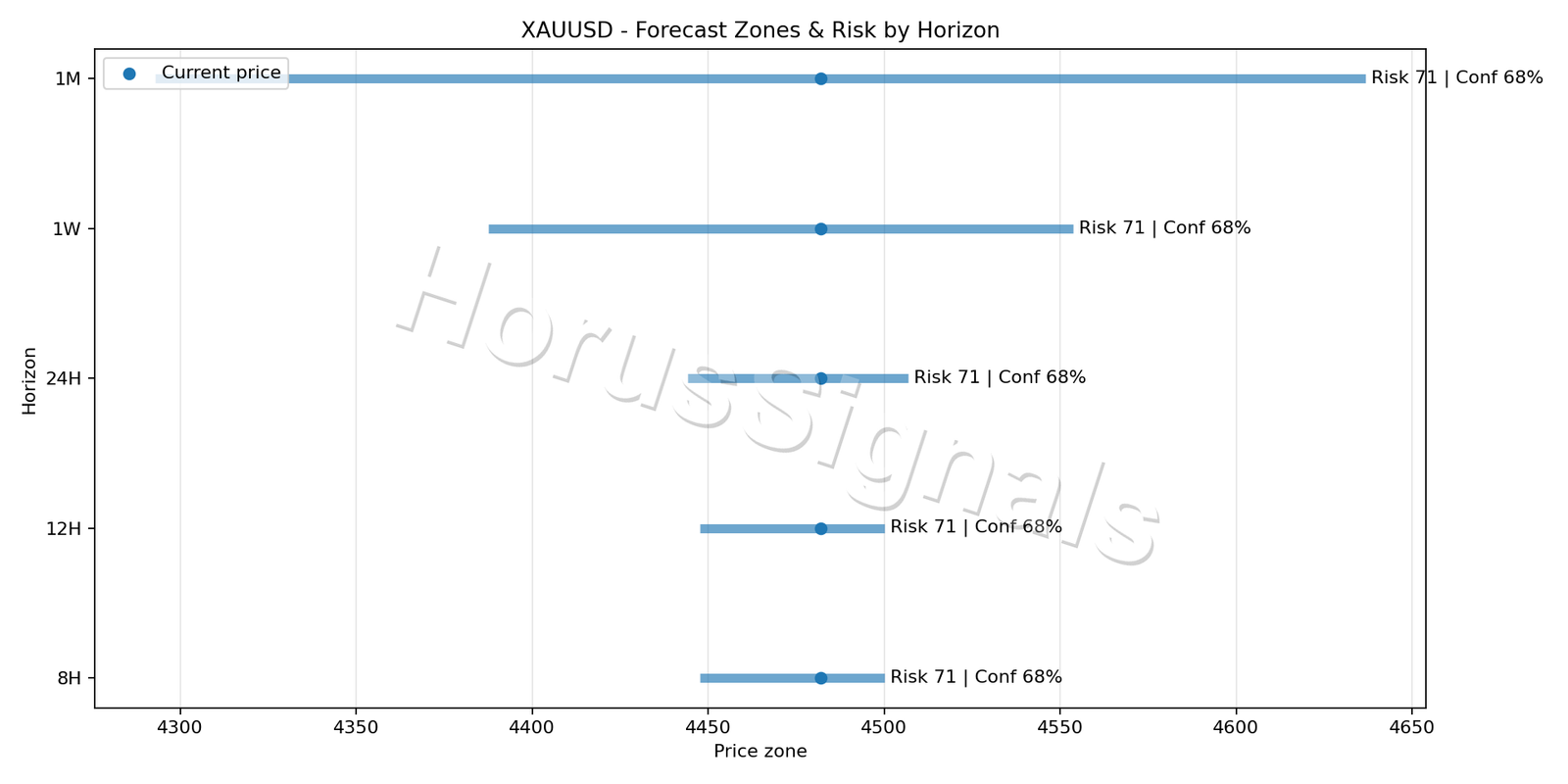 XAUUSD M15 04 FORECAST RISK