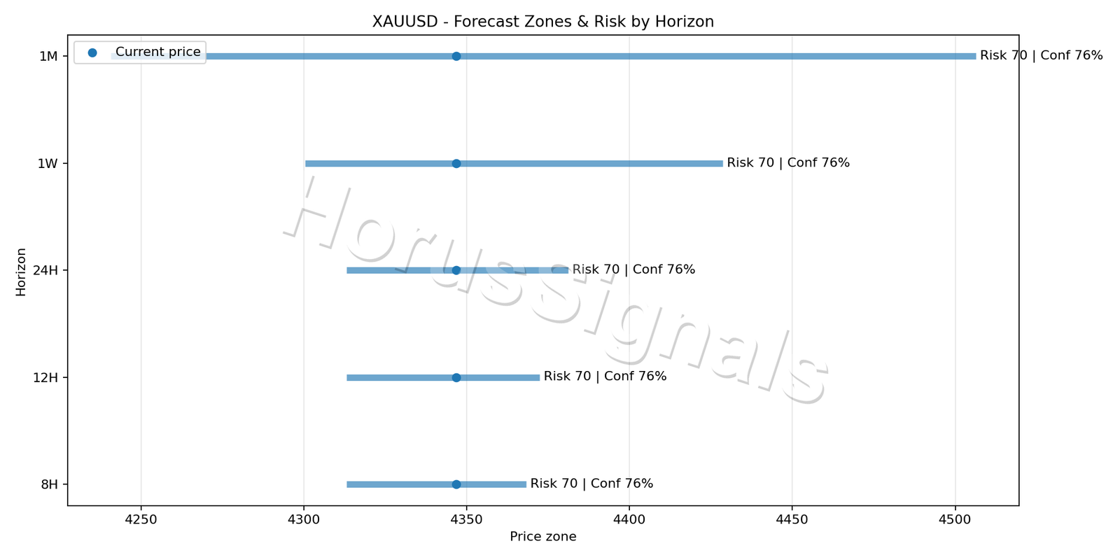 XAUUSD M15 04 FORECAST RISK