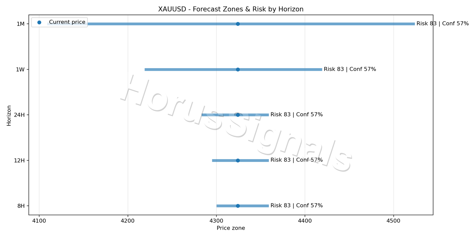 XAUUSD M15 04 FORECAST RISK