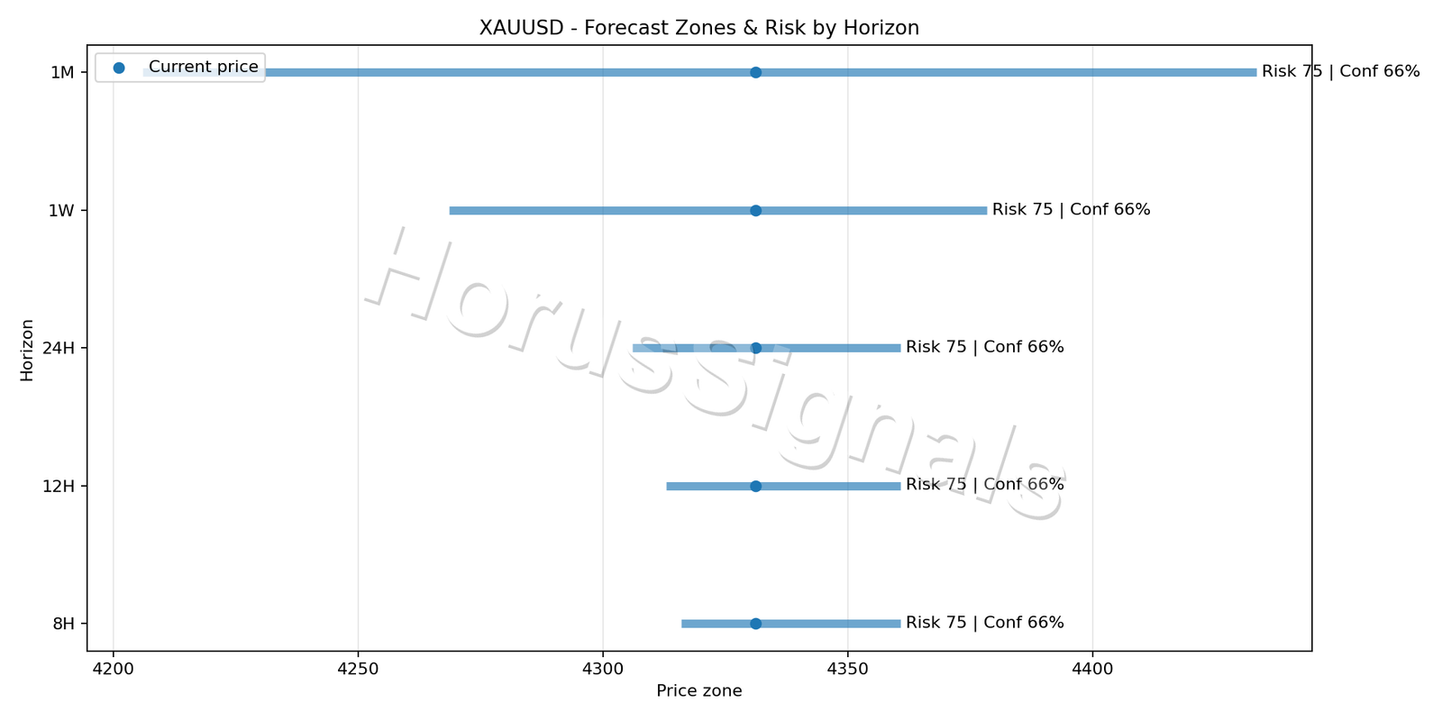 XAUUSD M15 04 FORECAST RISK