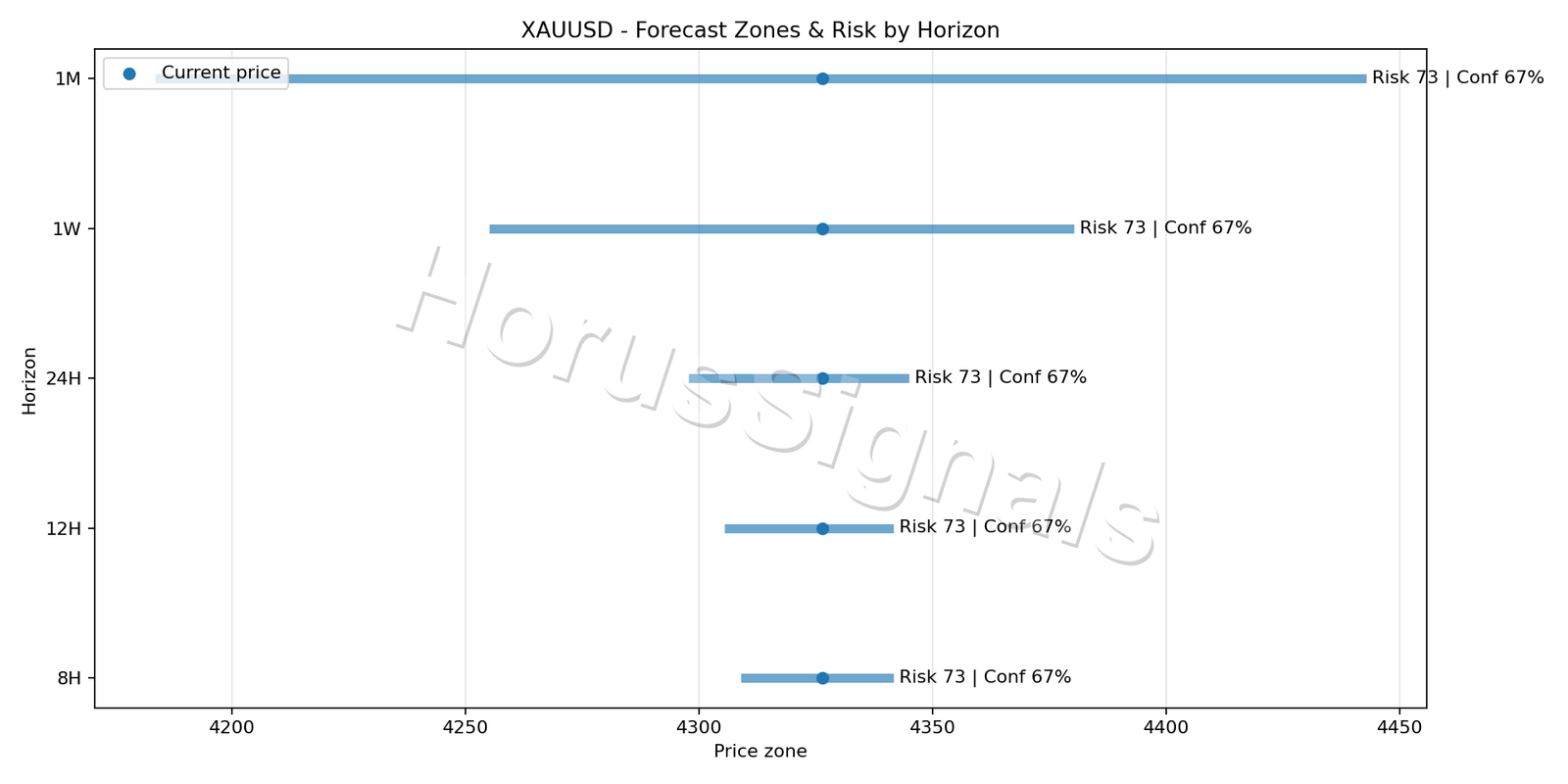 XAUUSD M15 04 FORECAST RISK