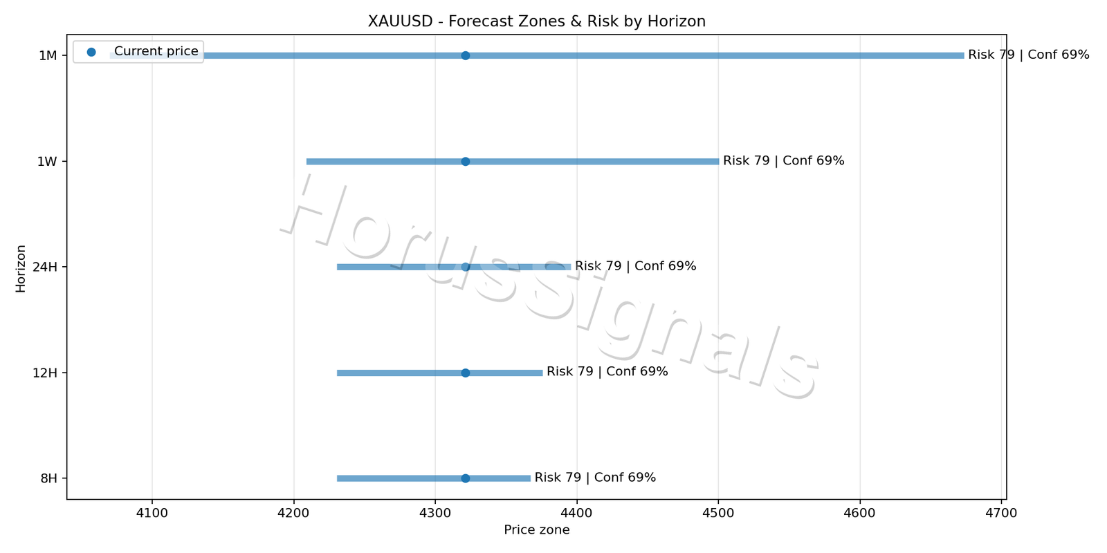 XAUUSD M15 04 FORECAST RISK