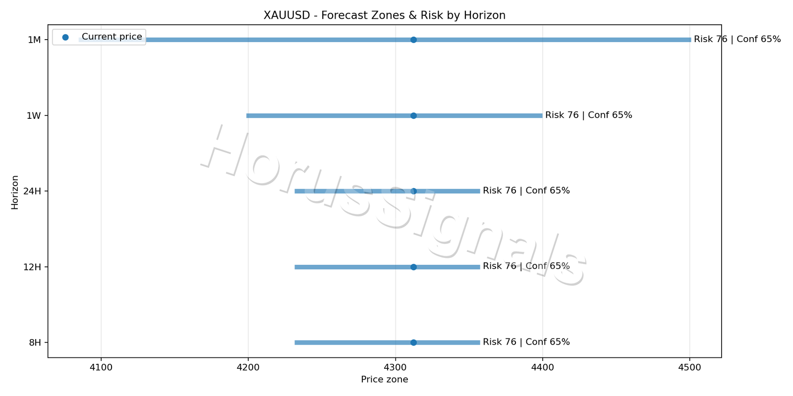 XAUUSD M15 04 FORECAST RISK