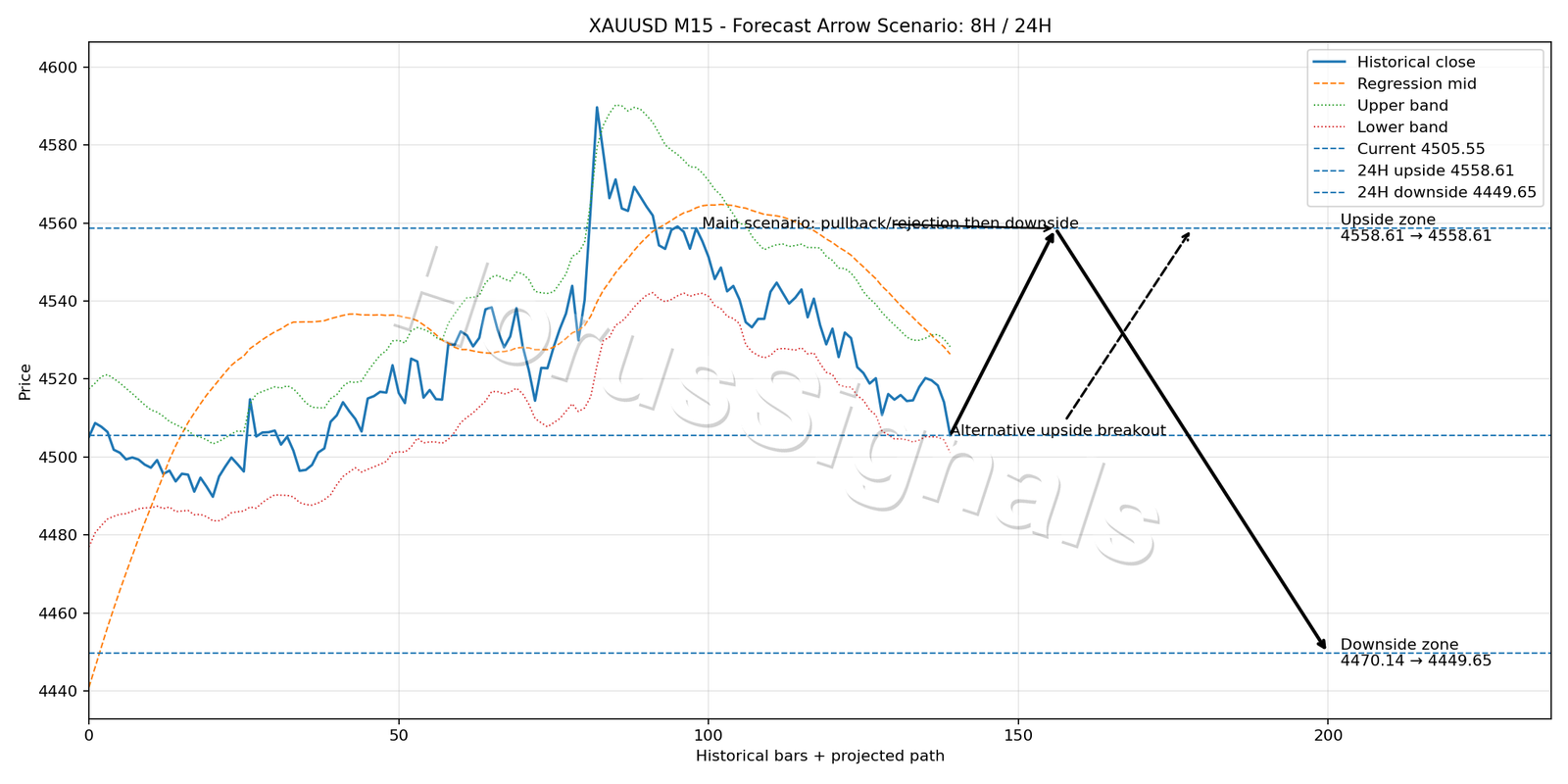 XAUUSD M15 05 FORECAST ARROW SCENARIO