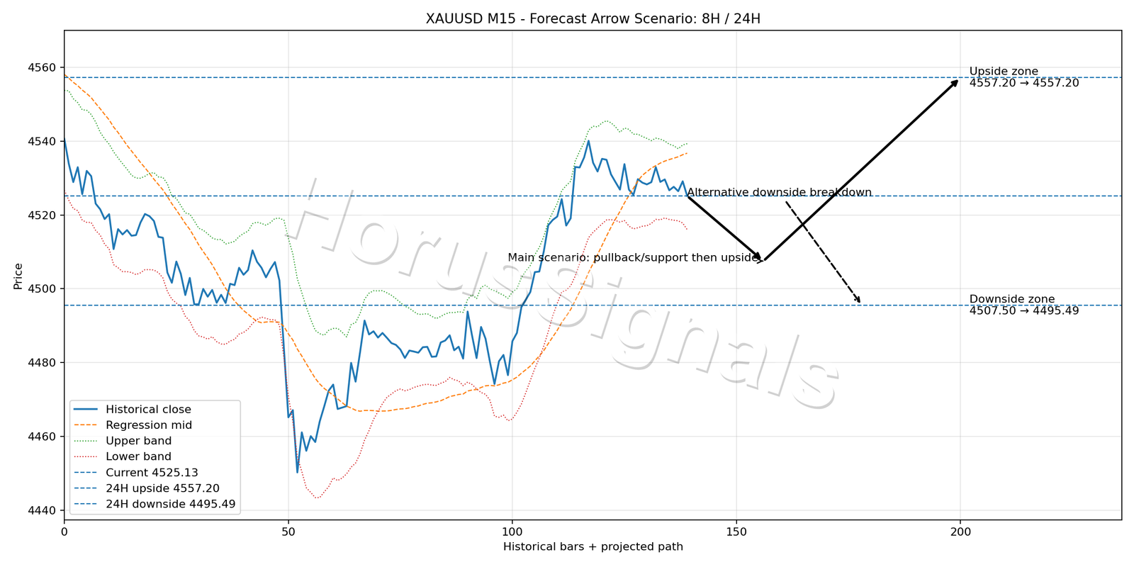 XAUUSD M15 05 FORECAST ARROW SCENARIO