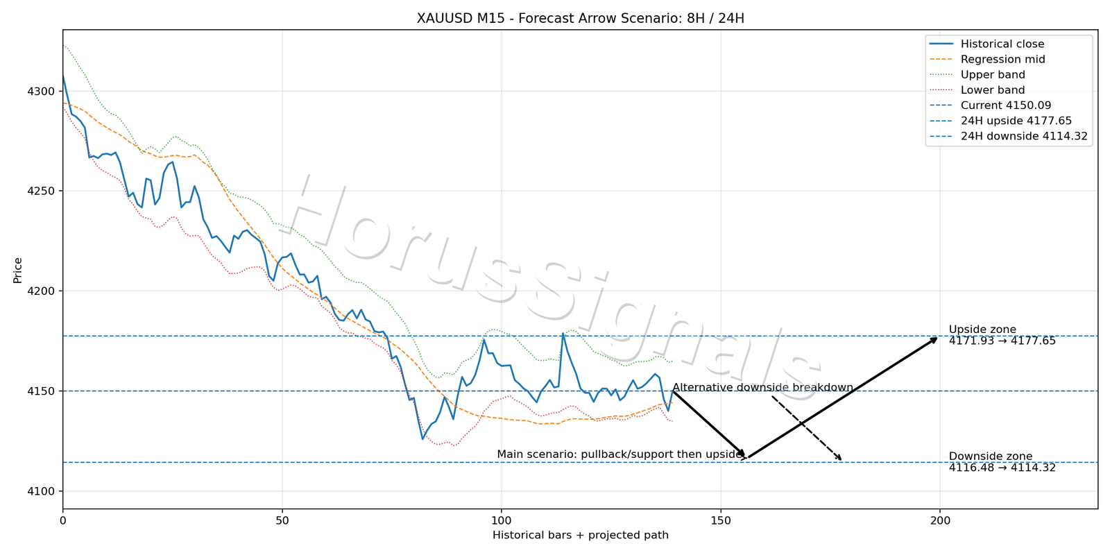 XAUUSD M15 05 FORECAST ARROW SCENARIO