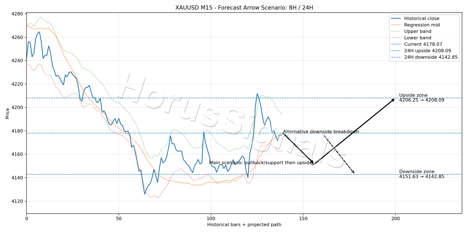 XAUUSD M15 05 FORECAST ARROW SCENARIO