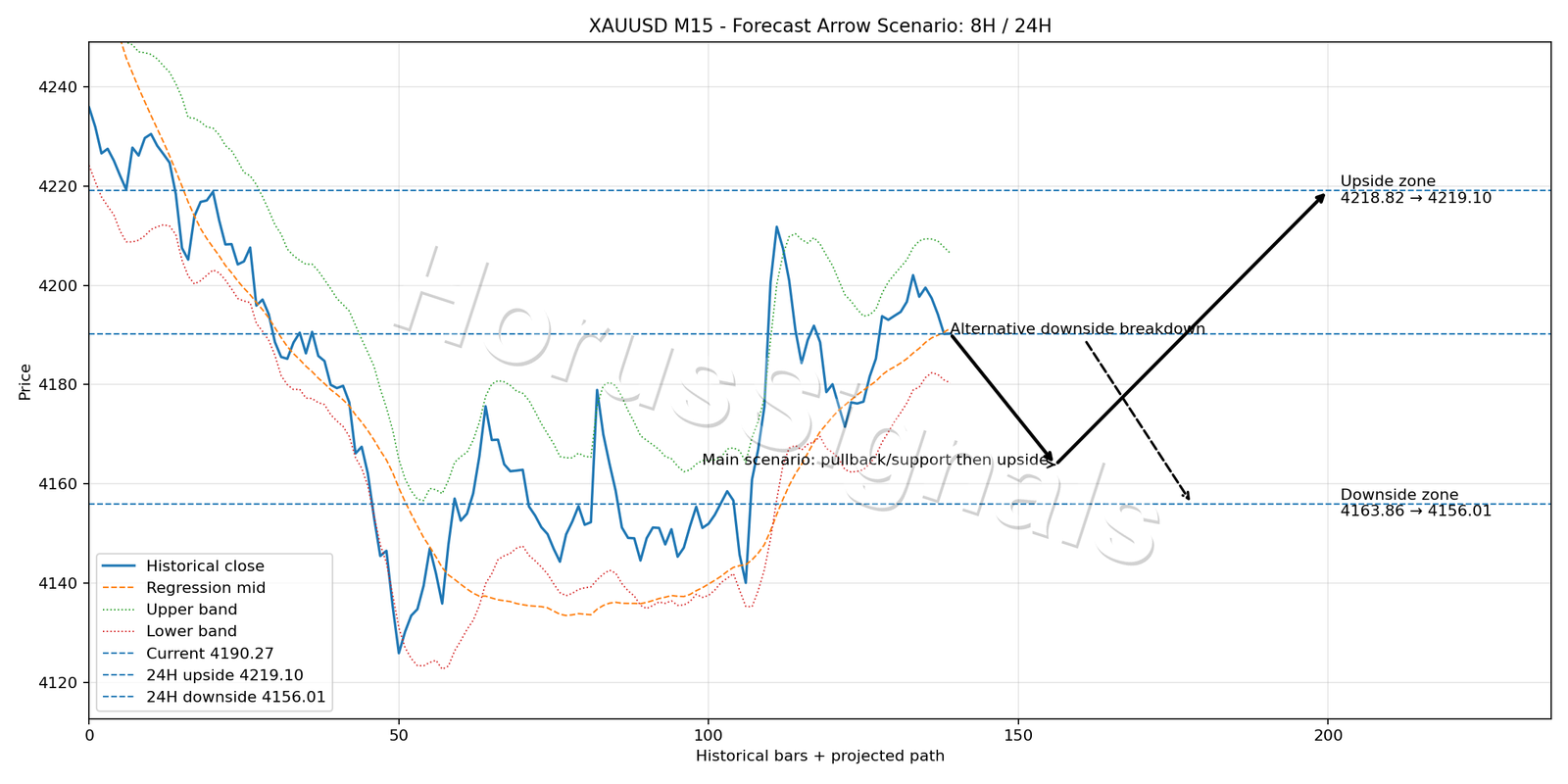 XAUUSD M15 05 FORECAST ARROW SCENARIO