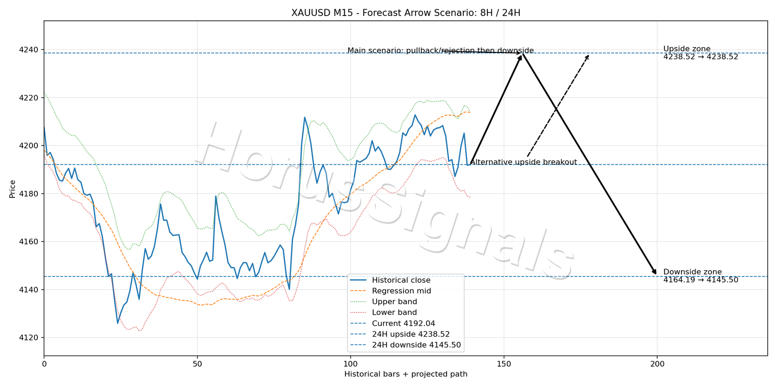 XAUUSD M15 05 FORECAST ARROW SCENARIO