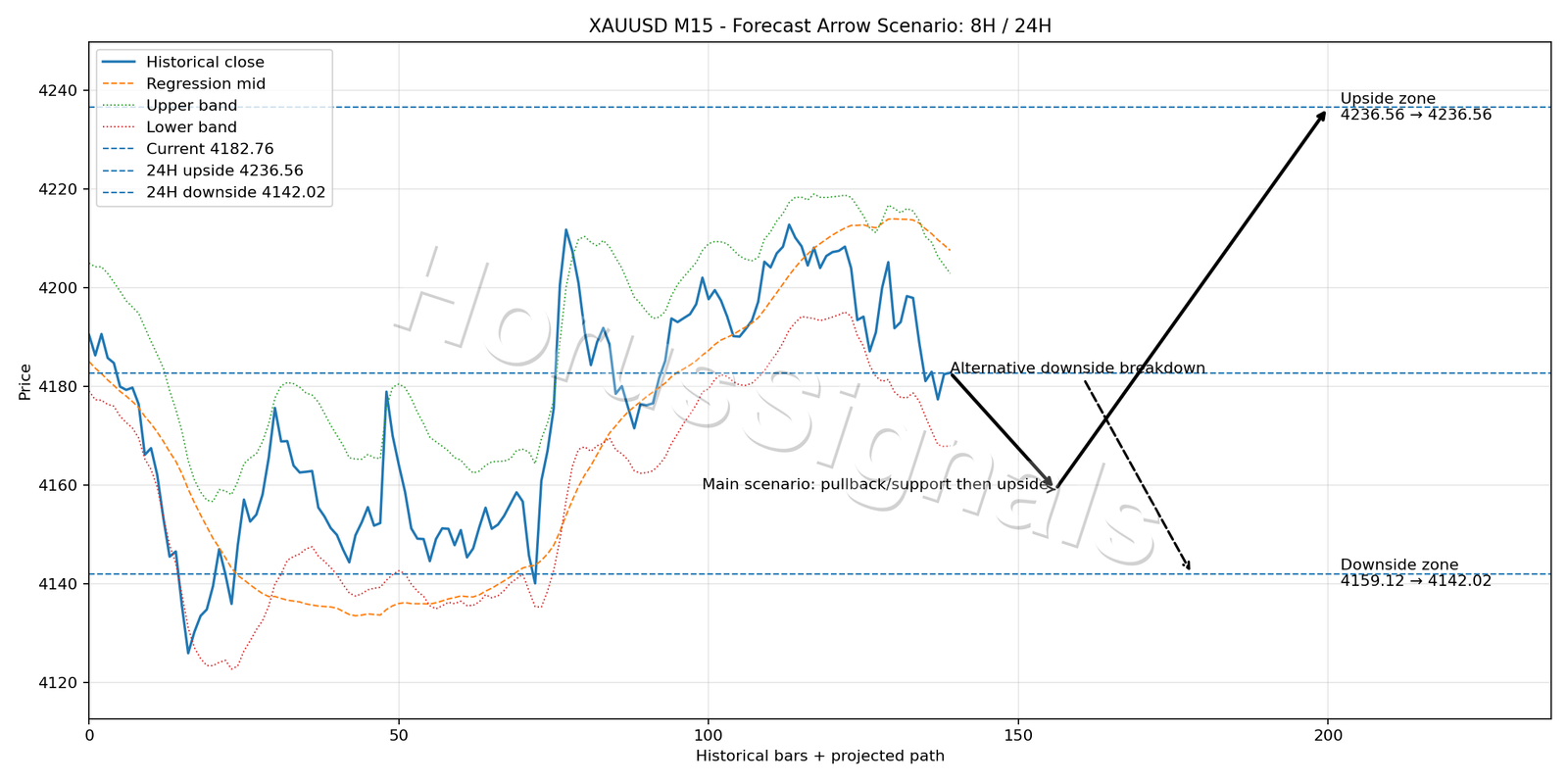 XAUUSD M15 05 FORECAST ARROW SCENARIO
