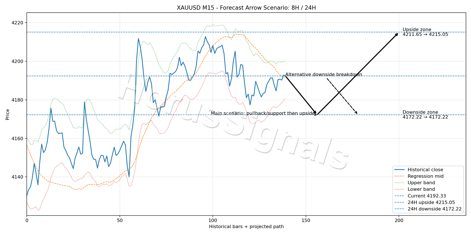 XAUUSD M15 05 FORECAST ARROW SCENARIO