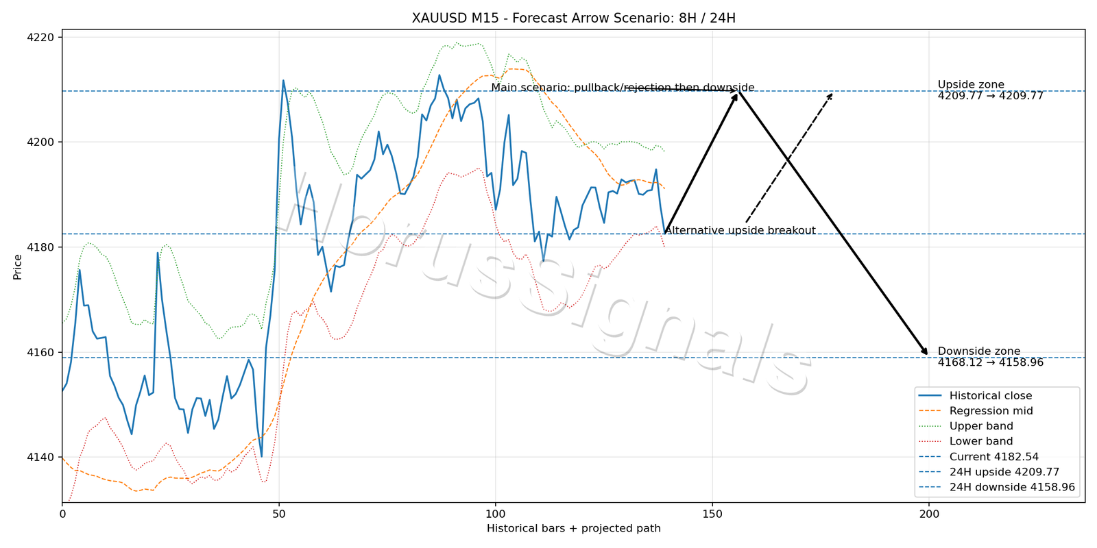 XAUUSD M15 05 FORECAST ARROW SCENARIO