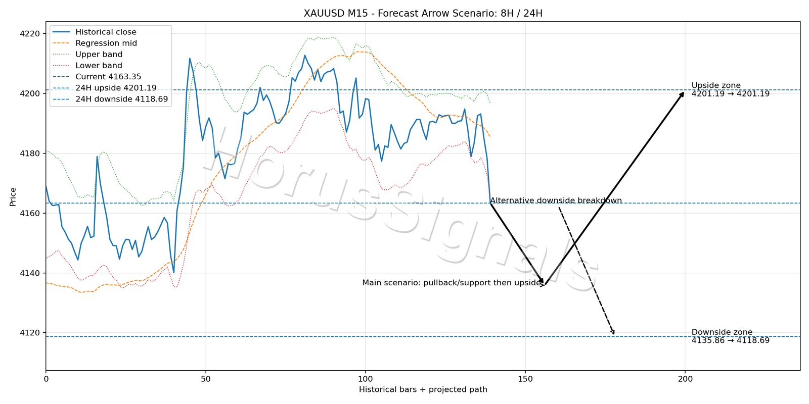 XAUUSD M15 05 FORECAST ARROW SCENARIO