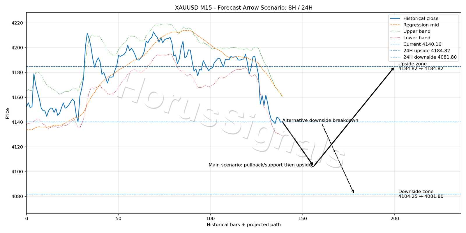 XAUUSD M15 05 FORECAST ARROW SCENARIO