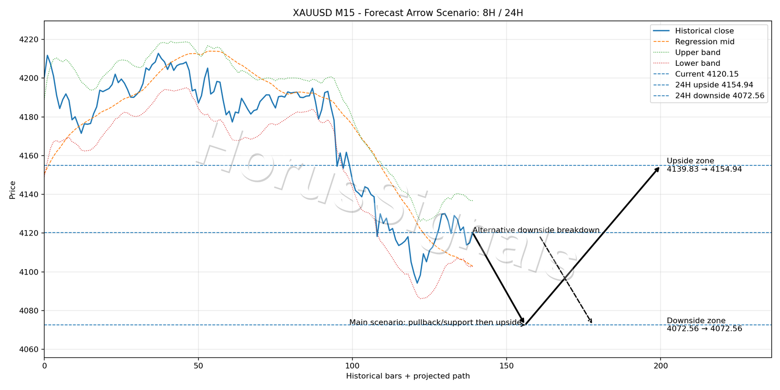 XAUUSD M15 05 FORECAST ARROW SCENARIO