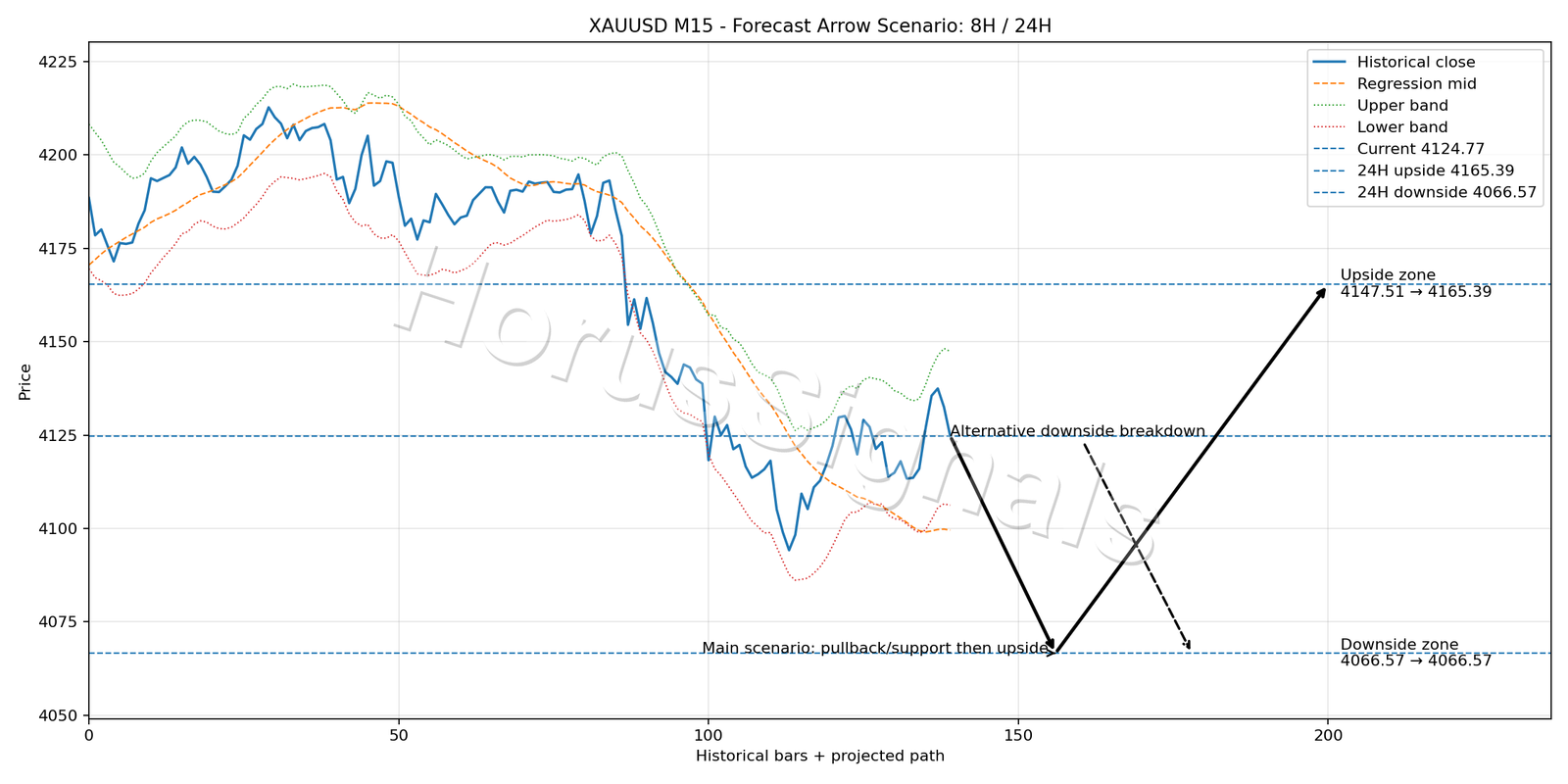 XAUUSD M15 05 FORECAST ARROW SCENARIO