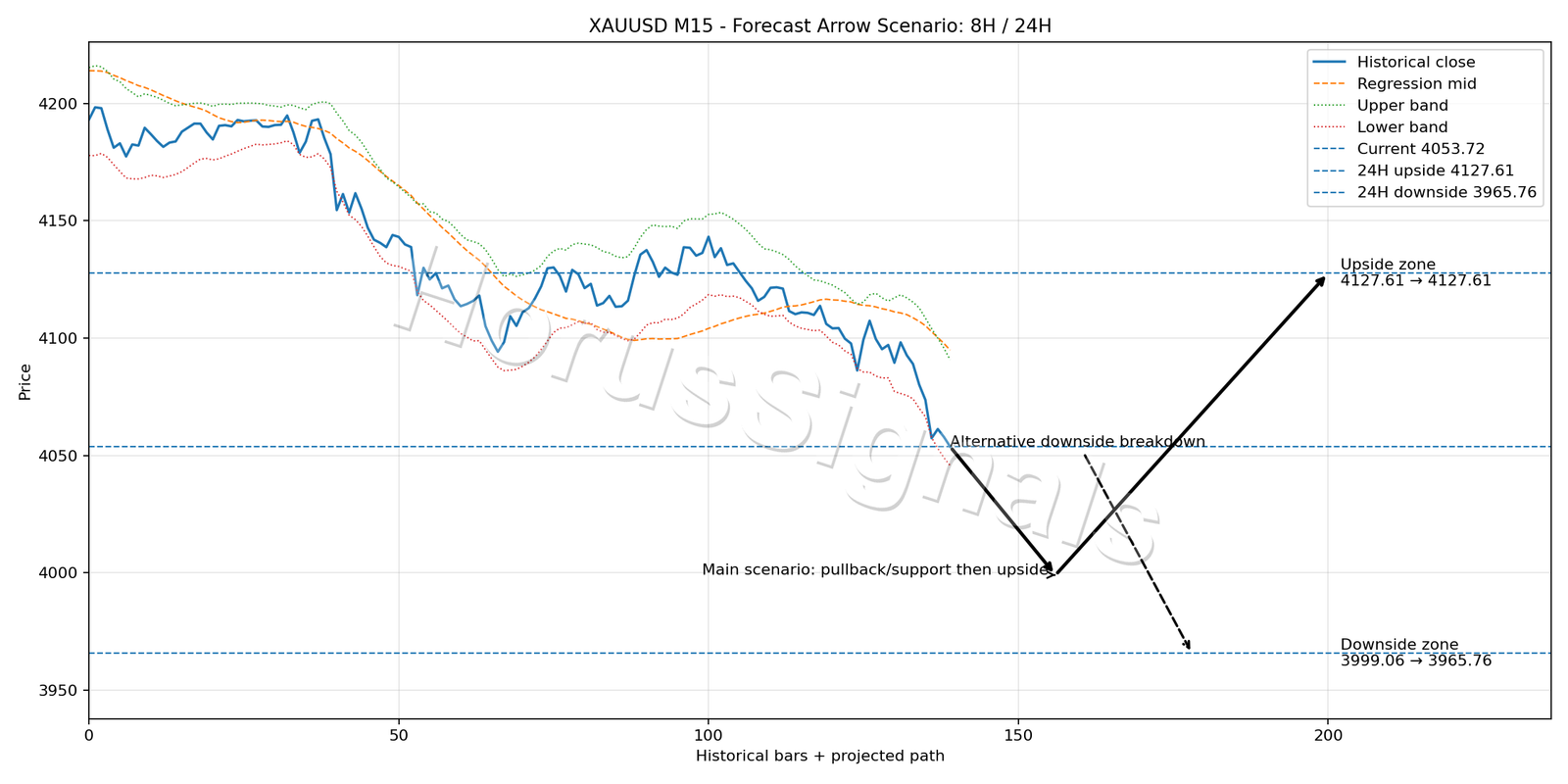 XAUUSD M15 05 FORECAST ARROW SCENARIO
