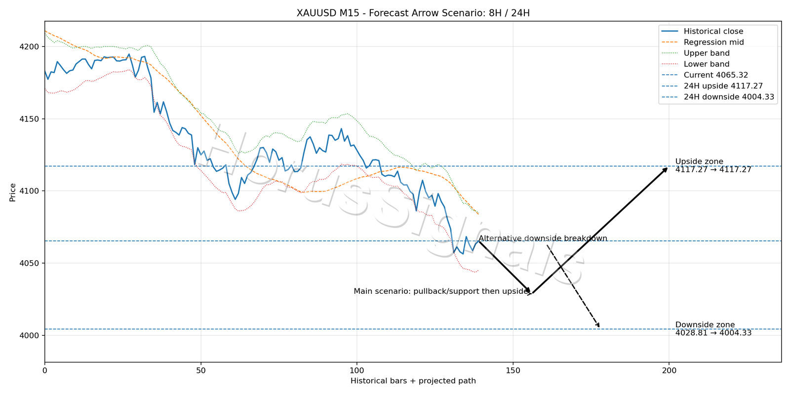 XAUUSD M15 05 FORECAST ARROW SCENARIO