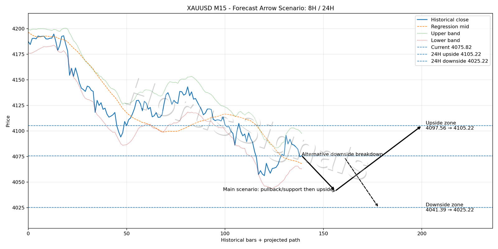 XAUUSD M15 05 FORECAST ARROW SCENARIO