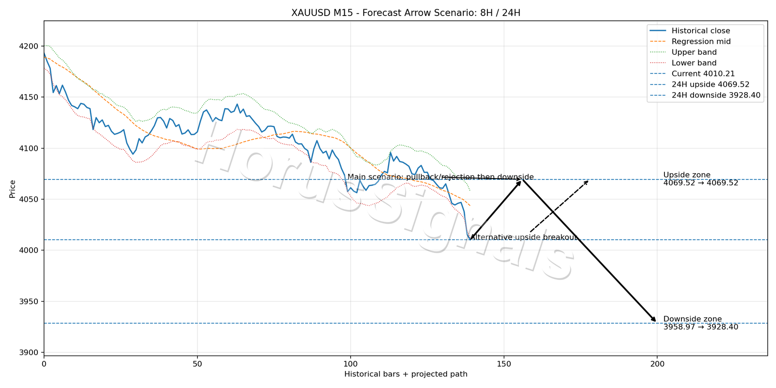 XAUUSD M15 05 FORECAST ARROW SCENARIO