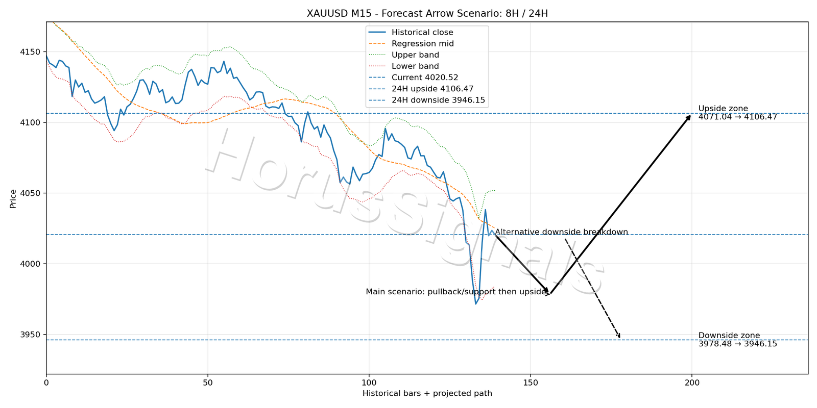 XAUUSD M15 05 FORECAST ARROW SCENARIO