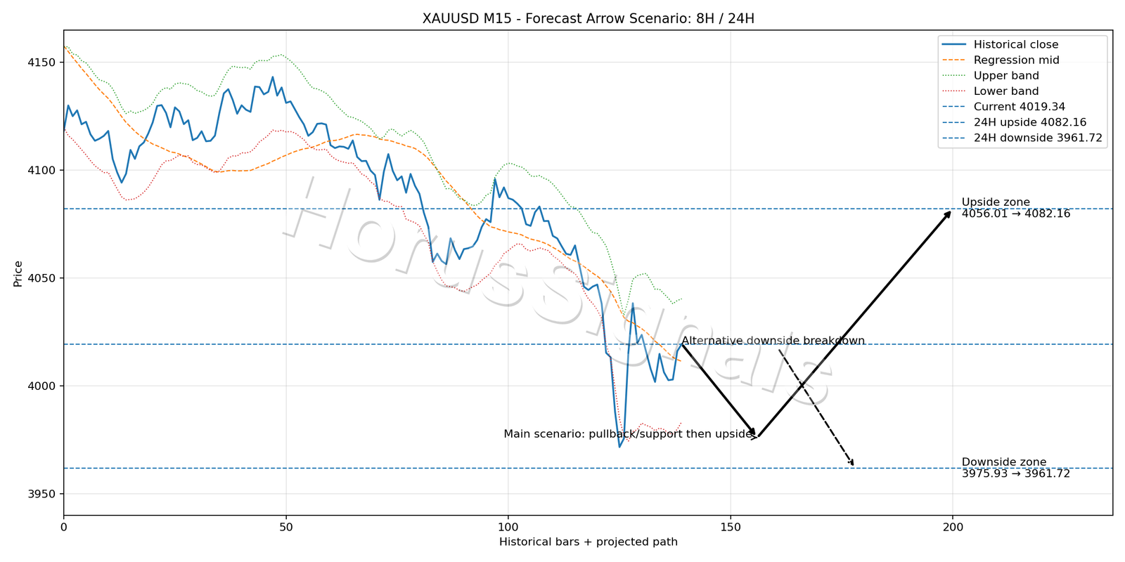 XAUUSD M15 05 FORECAST ARROW SCENARIO