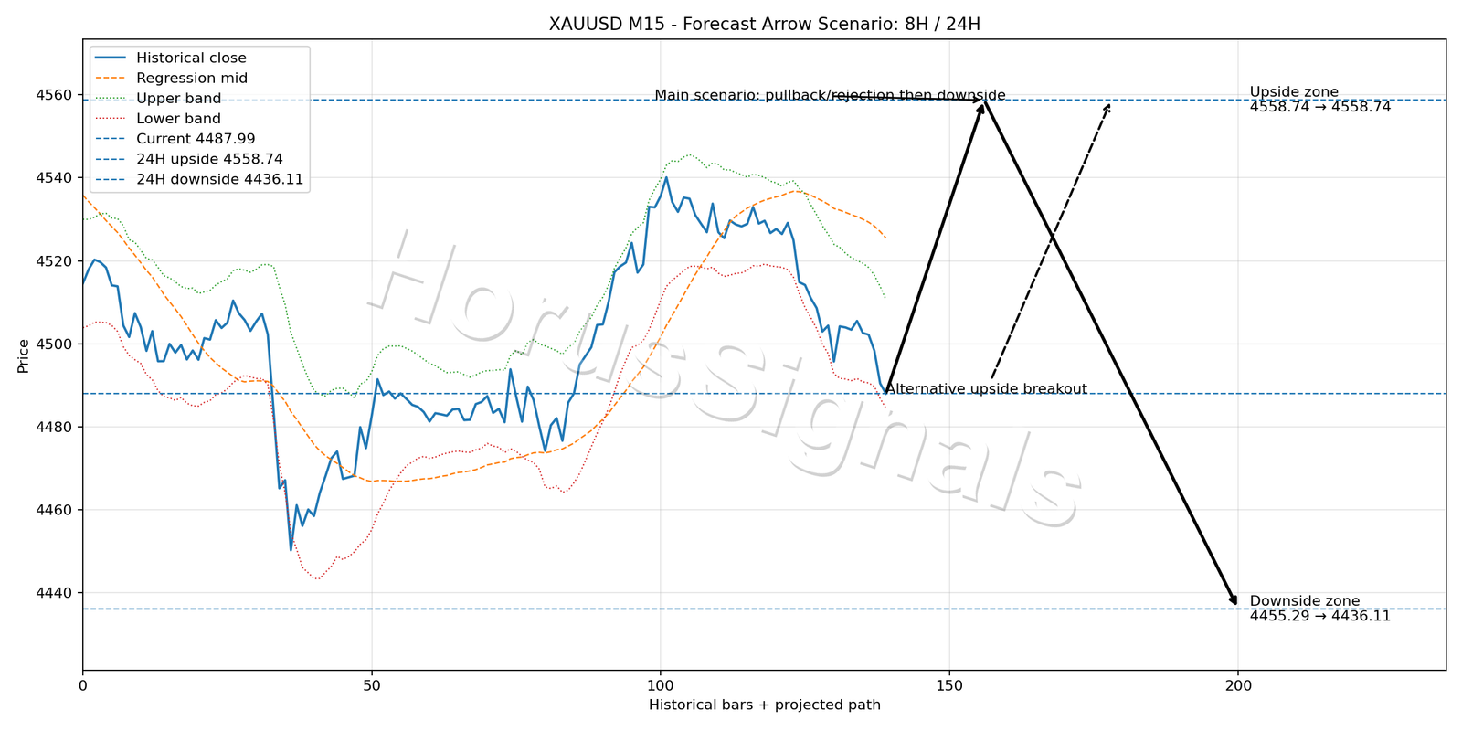 XAUUSD M15 05 FORECAST ARROW SCENARIO