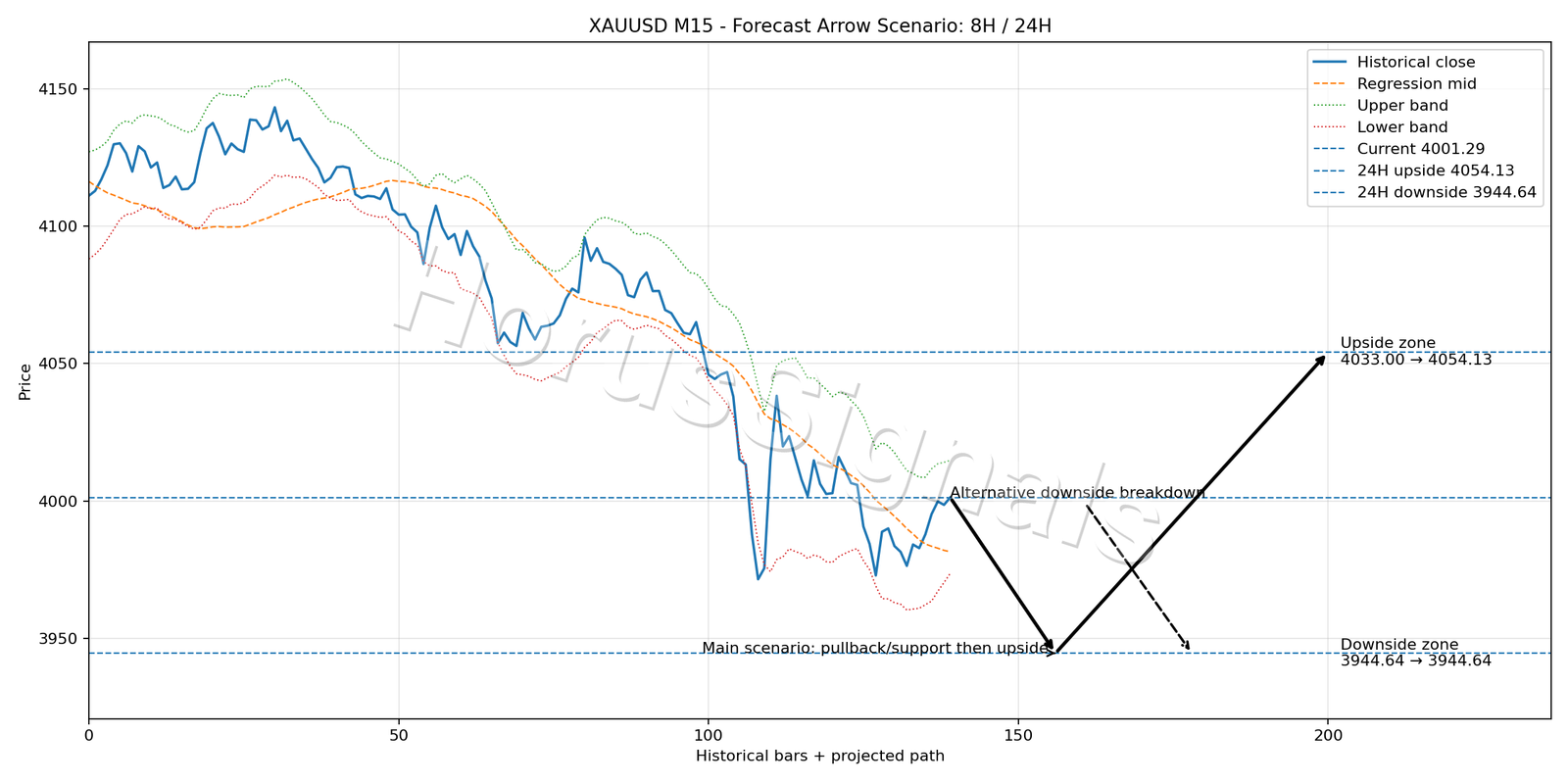 XAUUSD M15 05 FORECAST ARROW SCENARIO
