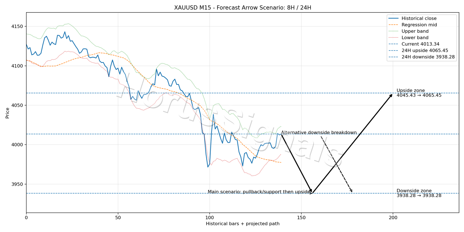 XAUUSD M15 05 FORECAST ARROW SCENARIO