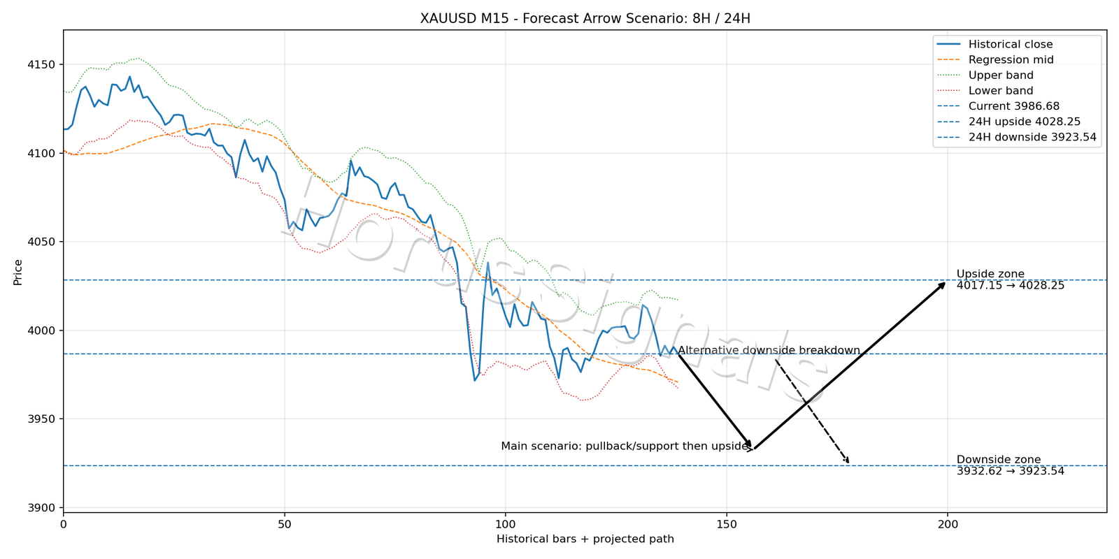 XAUUSD M15 05 FORECAST ARROW SCENARIO