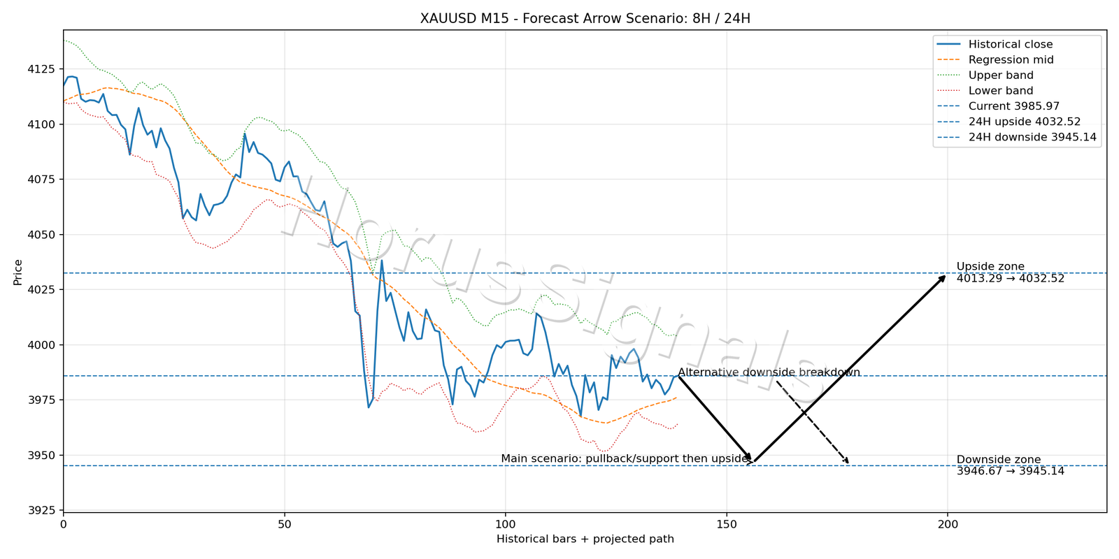 XAUUSD M15 05 FORECAST ARROW SCENARIO