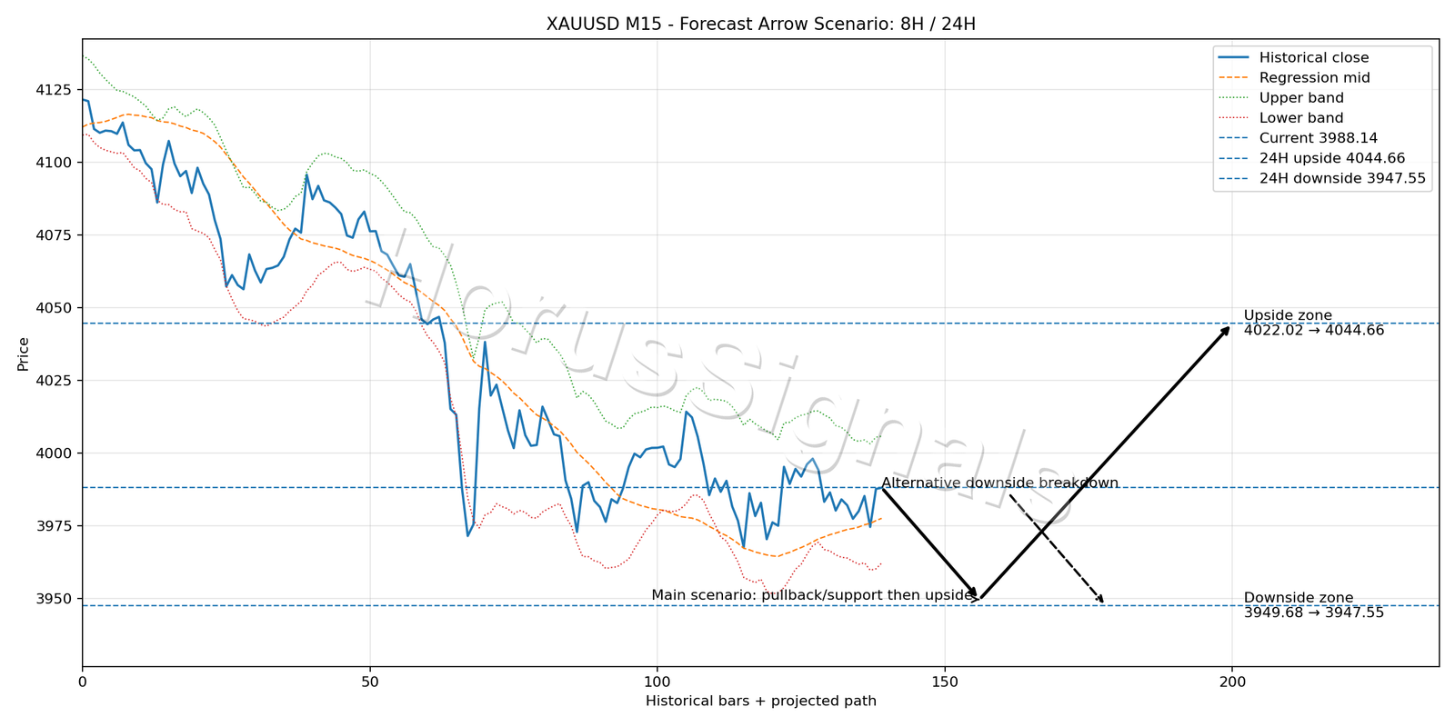 XAUUSD M15 05 FORECAST ARROW SCENARIO