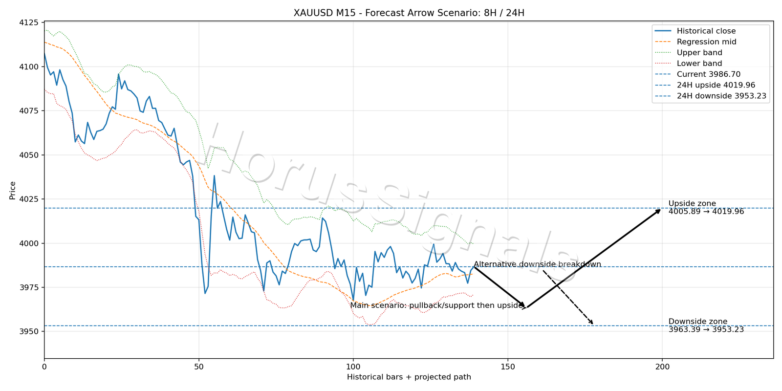 XAUUSD M15 05 FORECAST ARROW SCENARIO