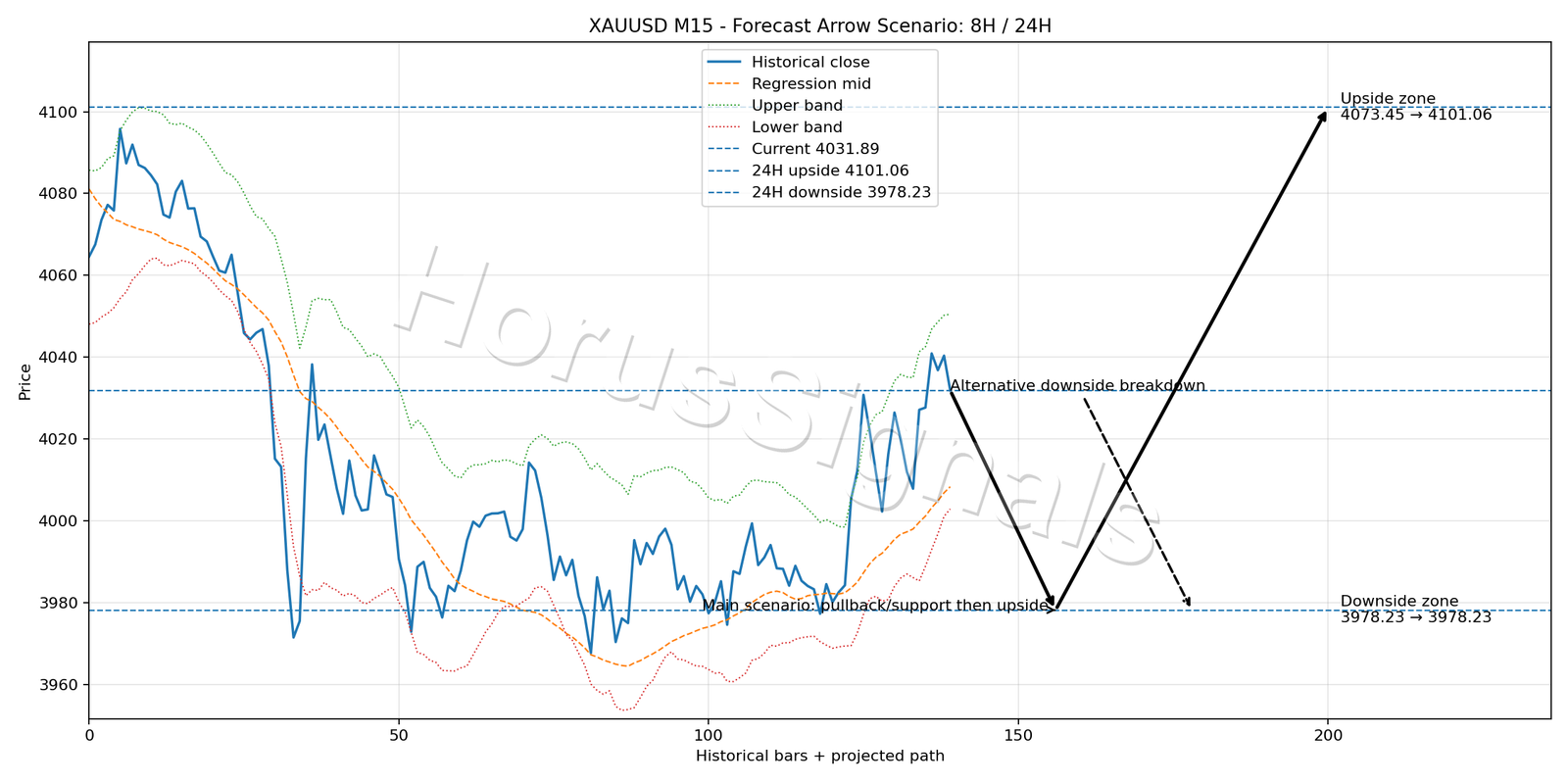 XAUUSD M15 05 FORECAST ARROW SCENARIO