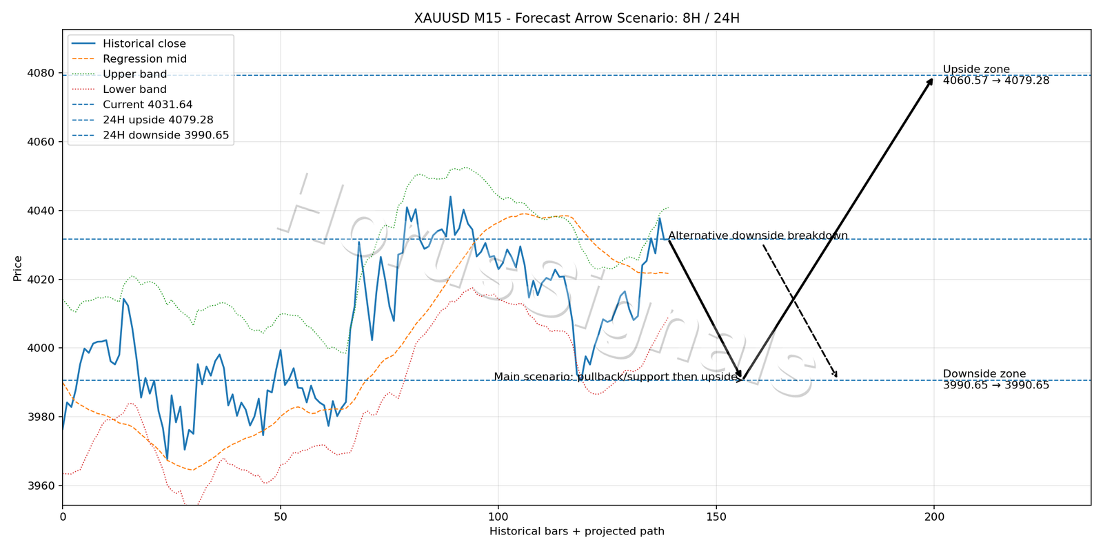 XAUUSD M15 05 FORECAST ARROW SCENARIO