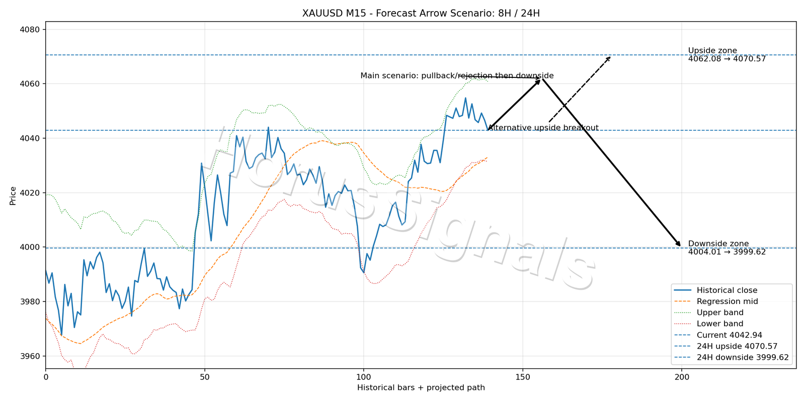XAUUSD M15 05 FORECAST ARROW SCENARIO