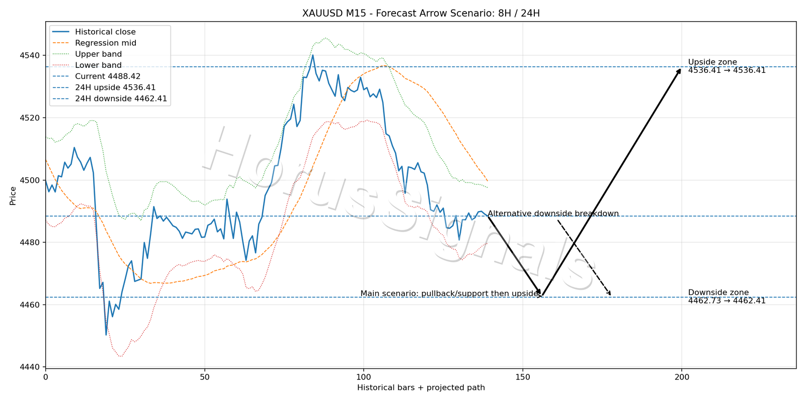 XAUUSD M15 05 FORECAST ARROW SCENARIO