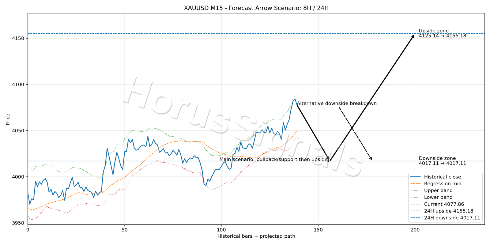 XAUUSD M15 05 FORECAST ARROW SCENARIO