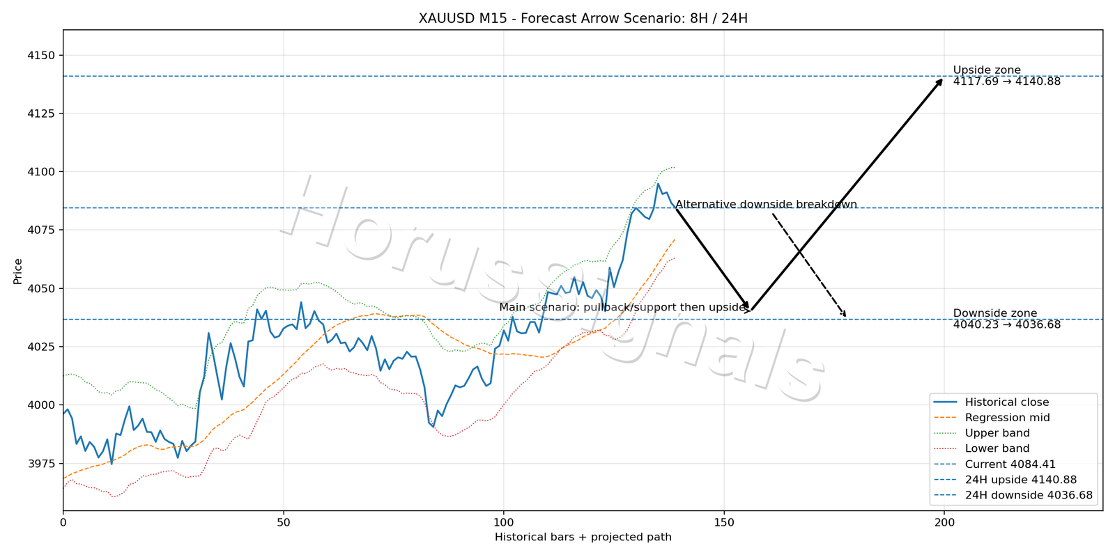 XAUUSD M15 05 FORECAST ARROW SCENARIO