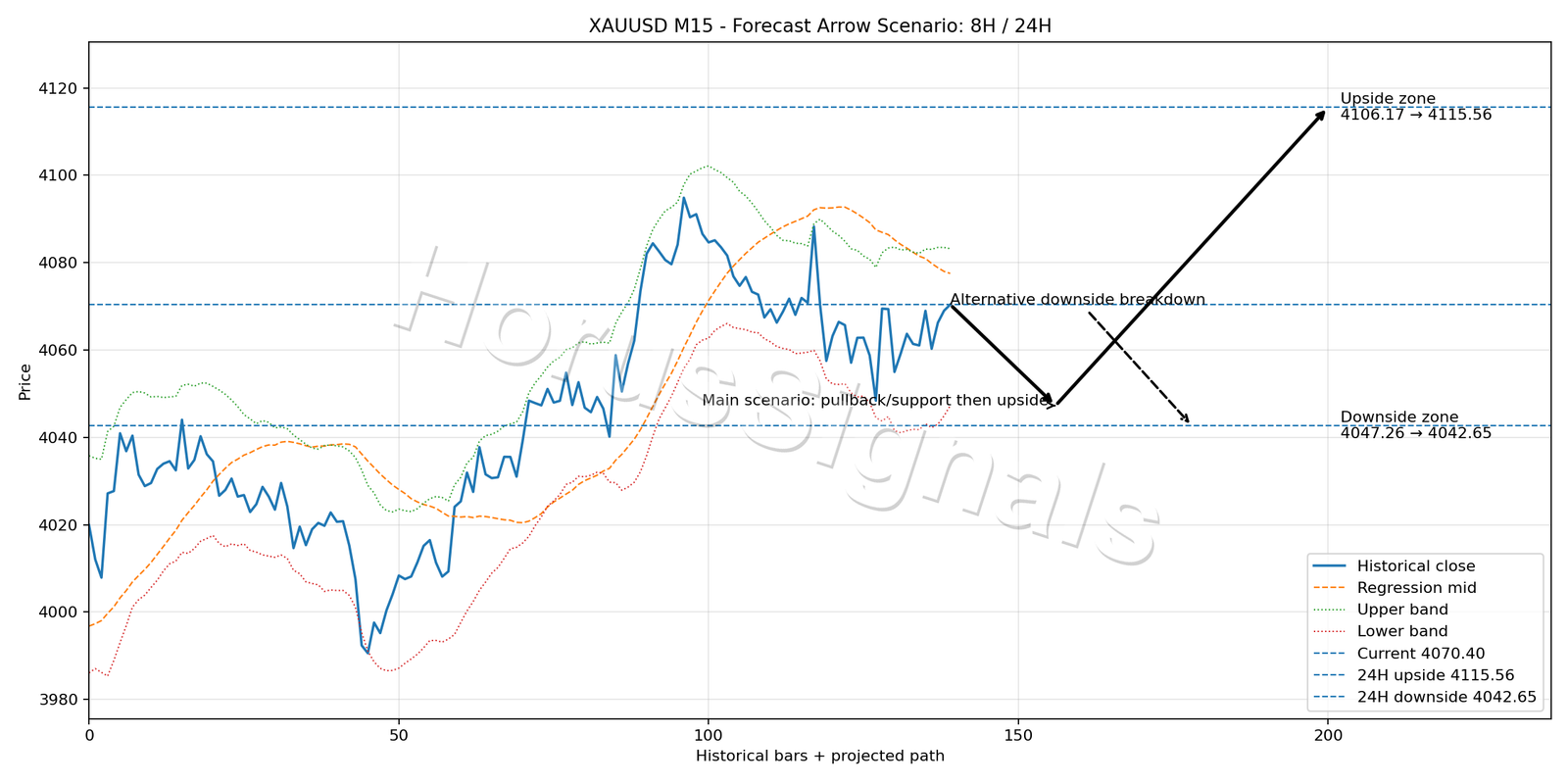 XAUUSD M15 05 FORECAST ARROW SCENARIO