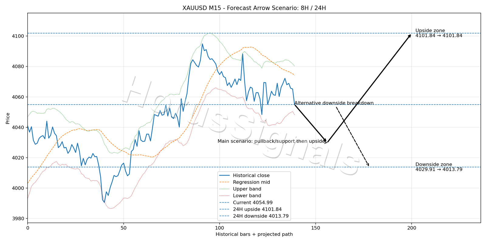 XAUUSD M15 05 FORECAST ARROW SCENARIO