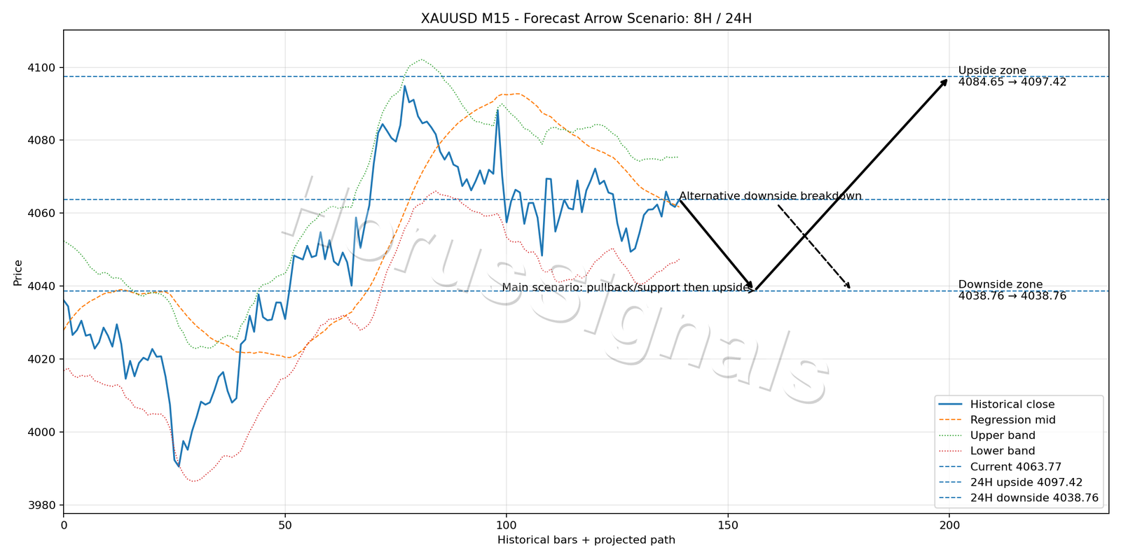 XAUUSD M15 05 FORECAST ARROW SCENARIO