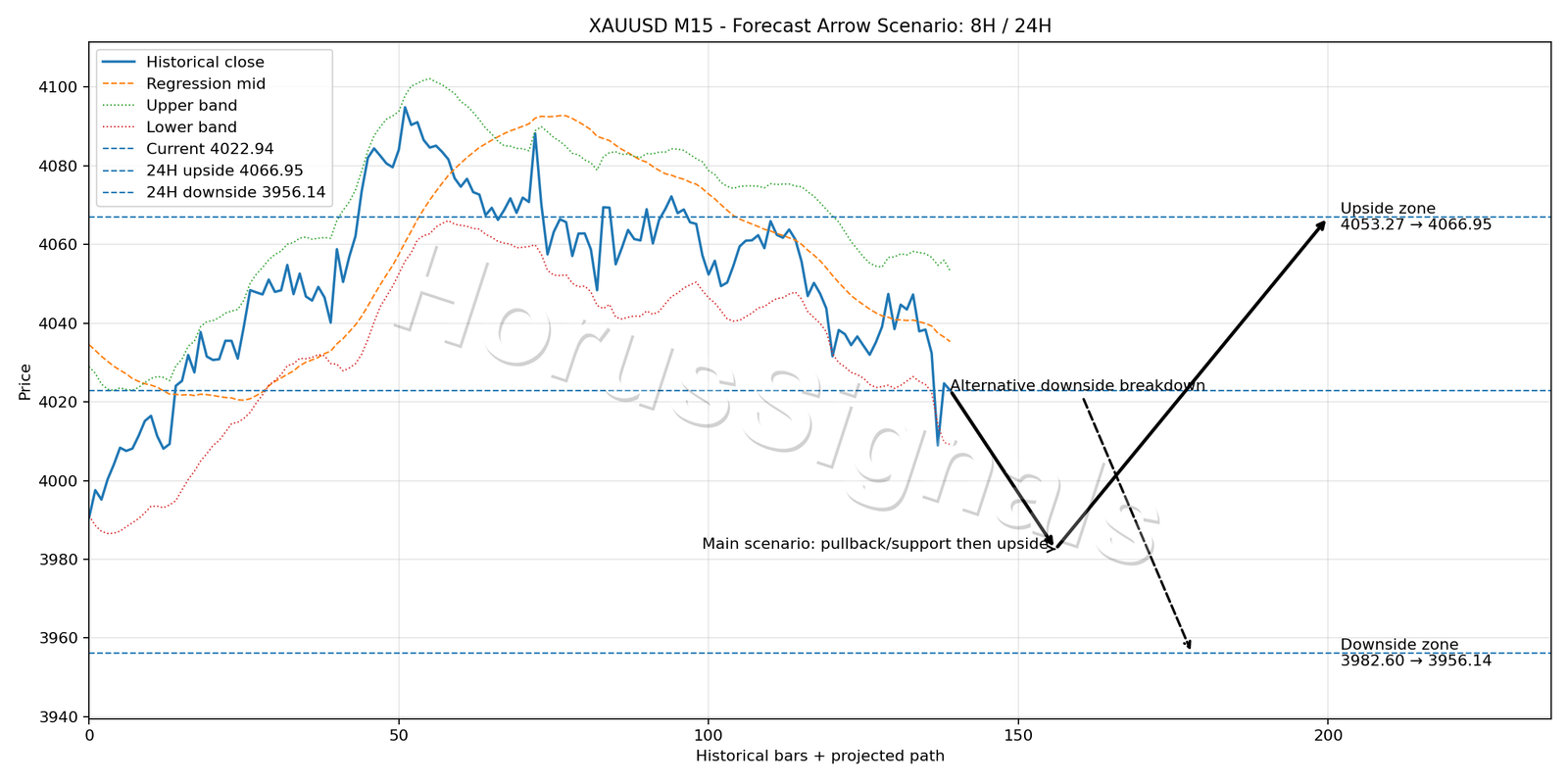 XAUUSD M15 05 FORECAST ARROW SCENARIO