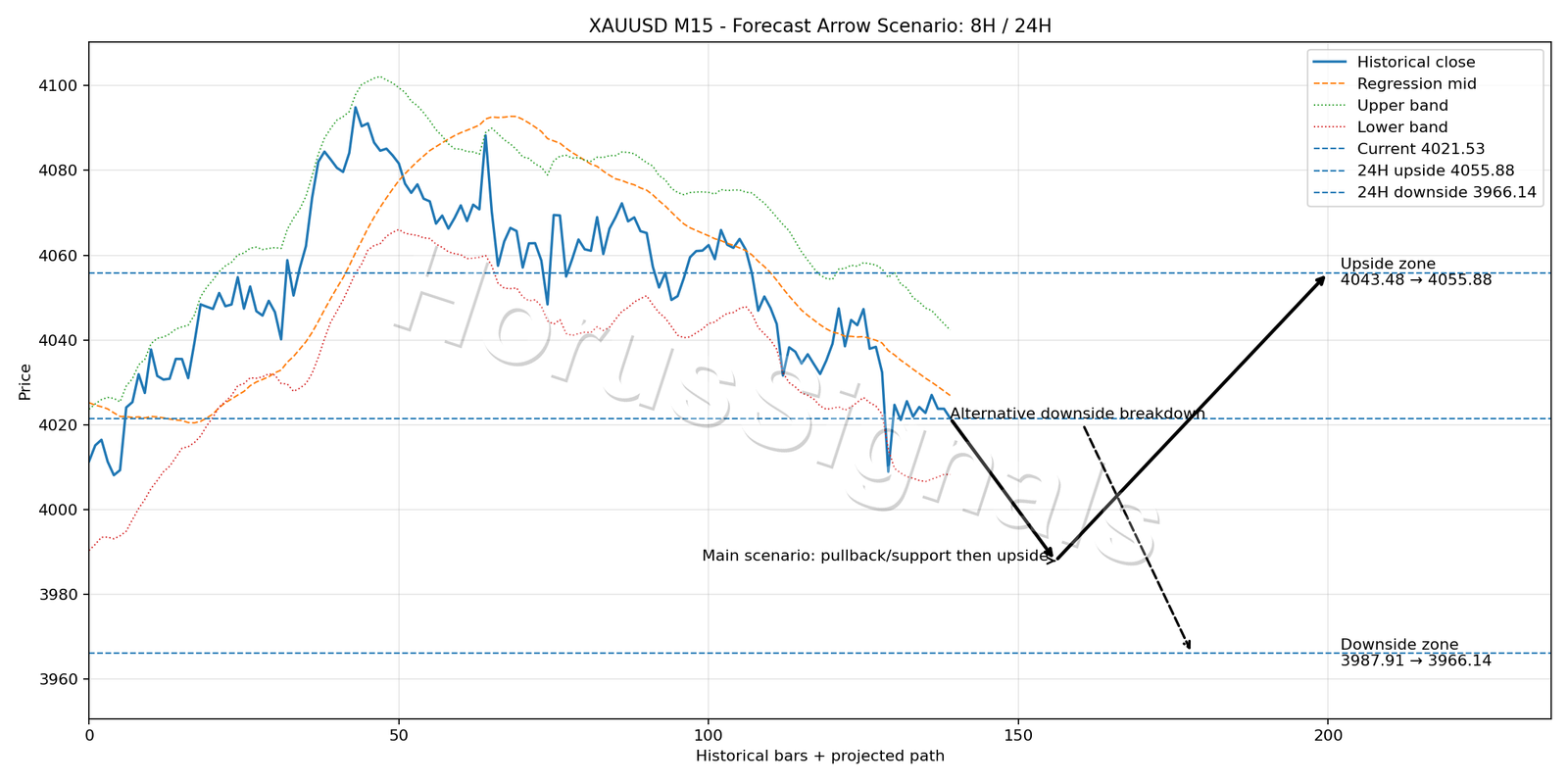 XAUUSD M15 05 FORECAST ARROW SCENARIO