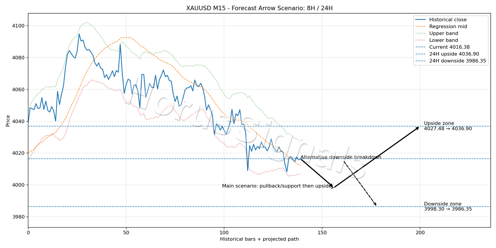 XAUUSD M15 05 FORECAST ARROW SCENARIO