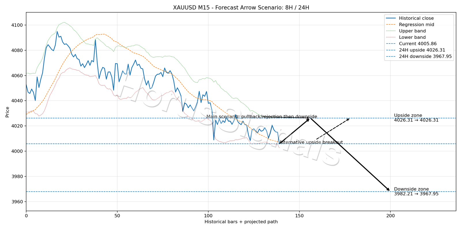XAUUSD M15 05 FORECAST ARROW SCENARIO