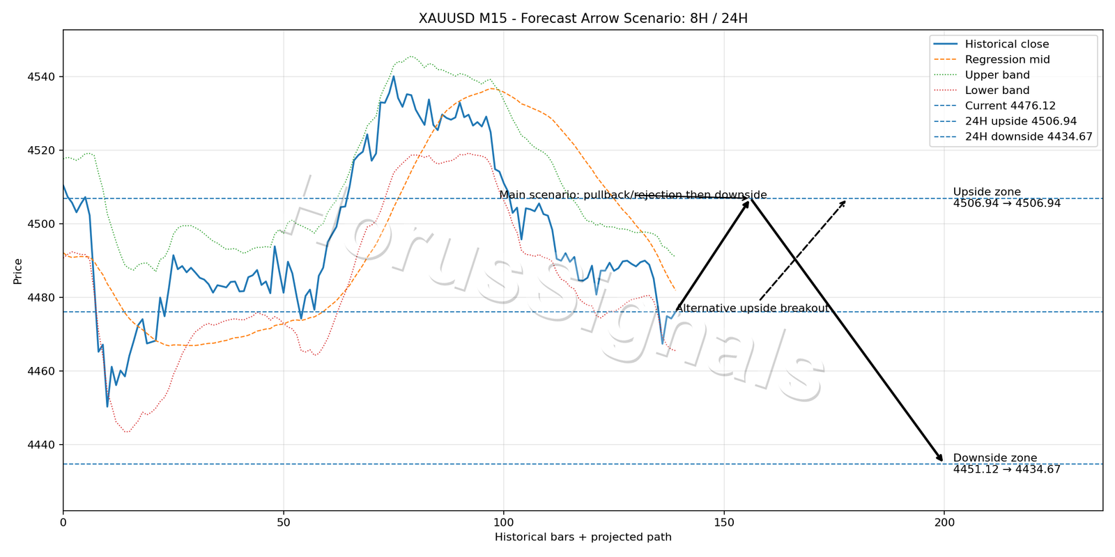 XAUUSD M15 05 FORECAST ARROW SCENARIO